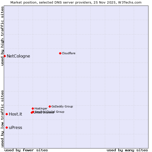 Market position of uPress vs. Host.it vs. NetCologne
