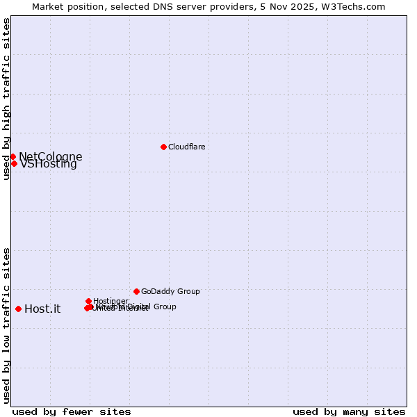 Market position of Host.it vs. VSHosting vs. NetCologne