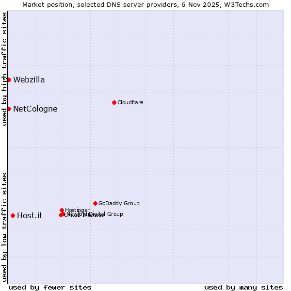 Market position of Host.it vs. NetCologne vs. Webzilla