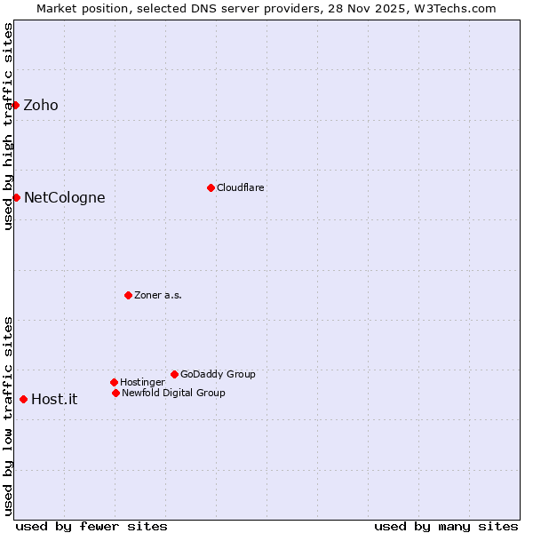 Market position of Host.it vs. NetCologne vs. Zoho