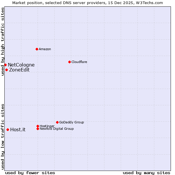 Market position of Host.it vs. ZoneEdit vs. NetCologne