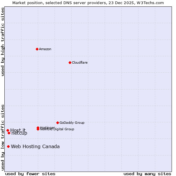 Market position of netcup vs. Web Hosting Canada vs. Host.it