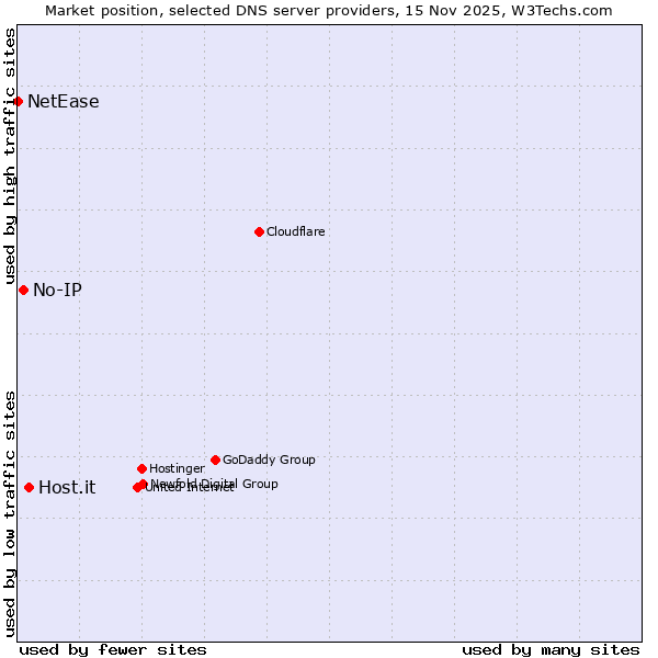 Market position of Host.it vs. No-IP vs. NetEase