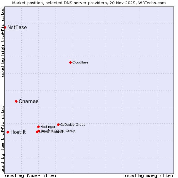 Market position of Onamae vs. Host.it vs. NetEase