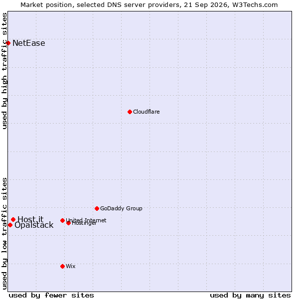 Market position of Host.it vs. Opalstack vs. NetEase