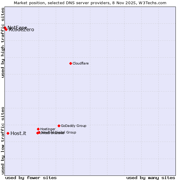 Market position of Host.it vs. RcodeZero vs. NetEase