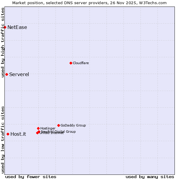 Market position of Host.it vs. Serverel vs. NetEase