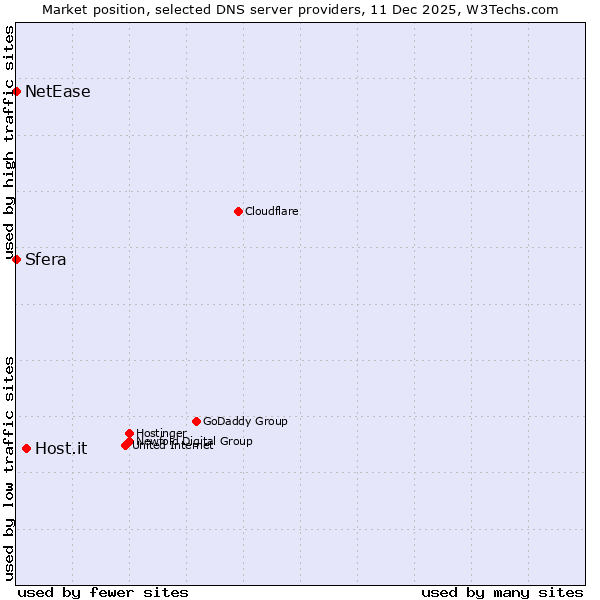Market position of Host.it vs. Sfera vs. NetEase