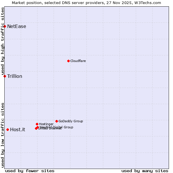 Market position of Host.it vs. NetEase vs. Trillion