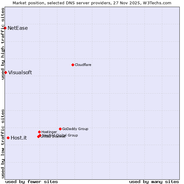 Market position of Host.it vs. Visualsoft vs. NetEase