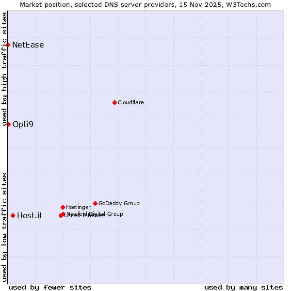 Market position of Host.it vs. Opti9 vs. NetEase