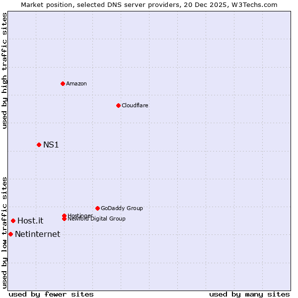 Market position of NS1 vs. Host.it vs. Netinternet