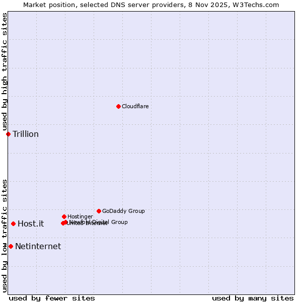Market position of Host.it vs. Netinternet vs. Trillion