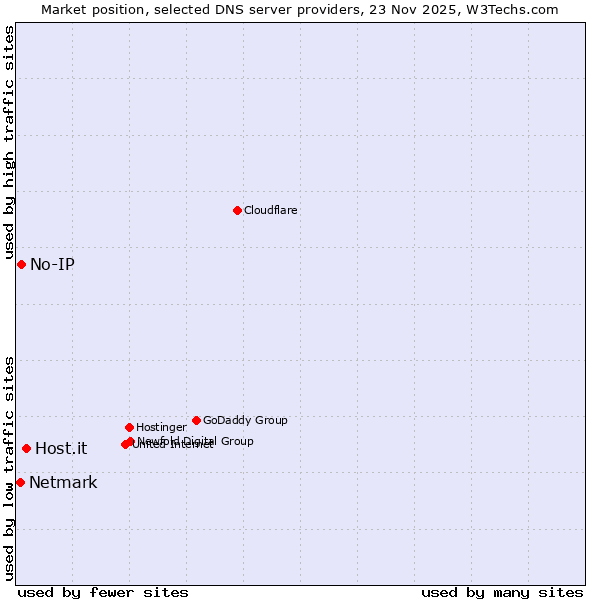 Market position of Host.it vs. No-IP vs. Netmark