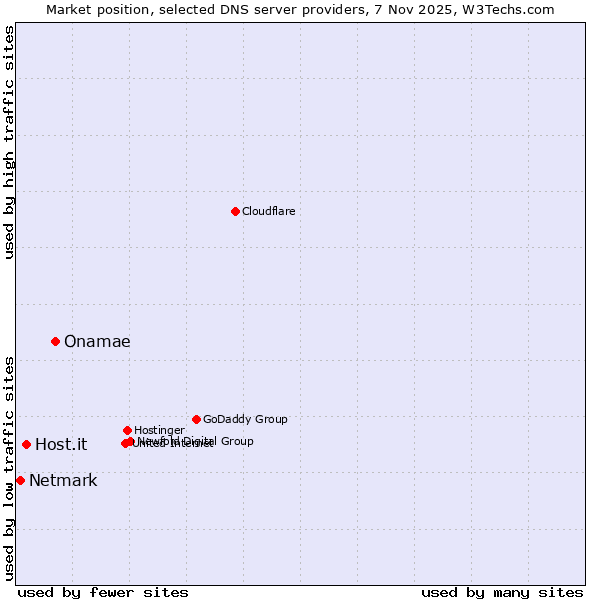 Market position of Onamae vs. Host.it vs. Netmark