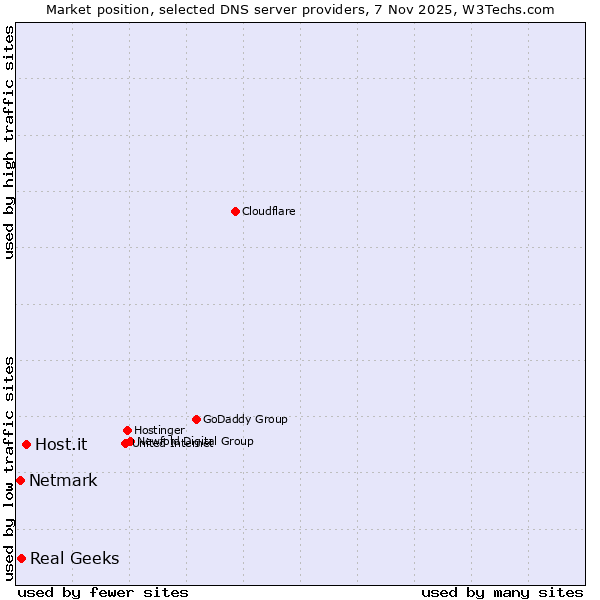 Market position of Host.it vs. Real Geeks vs. Netmark