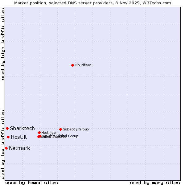 Market position of Host.it vs. Sharktech vs. Netmark