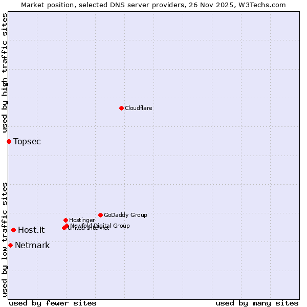 Market position of Host.it vs. Netmark vs. Topsec