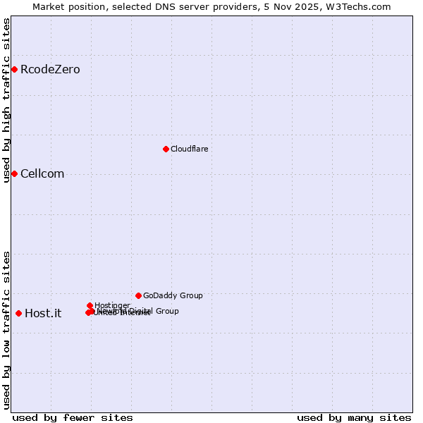 Market position of Host.it vs. Cellcom vs. RcodeZero