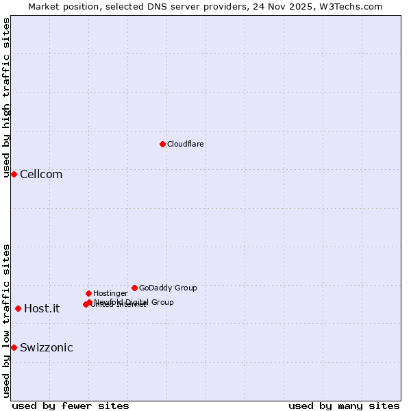 Market position of Host.it vs. Swizzonic vs. Cellcom