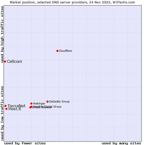 Market position of Host.it vs. TierraNet vs. Cellcom