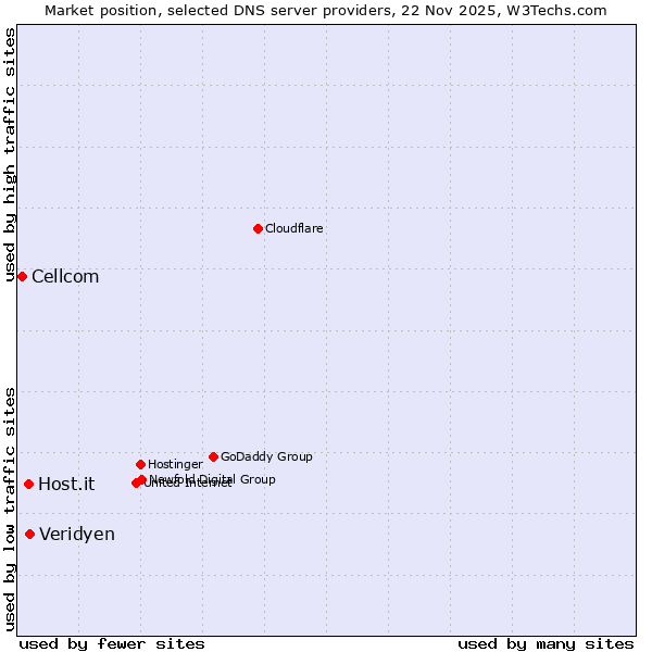 Market position of Veridyen vs. Host.it vs. Cellcom