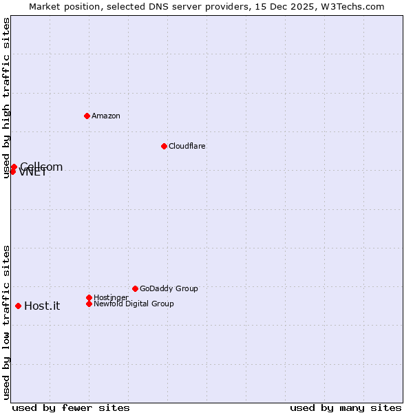 Market position of Host.it vs. Cellcom vs. VNET