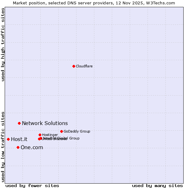 Market position of Network Solutions vs. One.com vs. Host.it