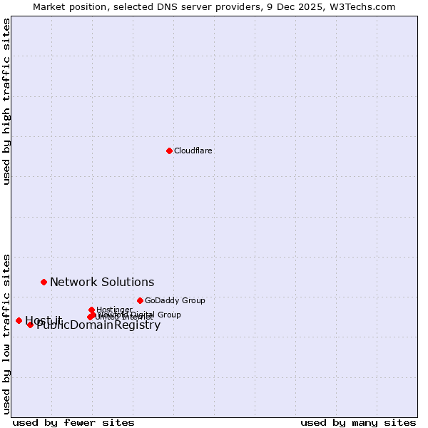 Market position of Network Solutions vs. PublicDomainRegistry vs. Host.it