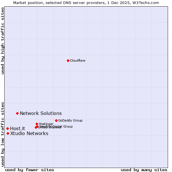 Market position of Network Solutions vs. Xtudio Networks vs. Host.it