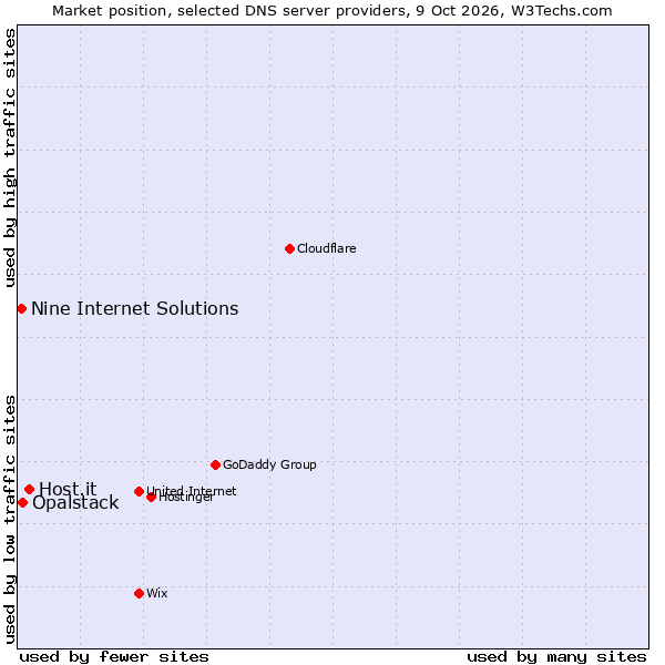 Market position of Host.it vs. Opalstack vs. Nine Internet Solutions