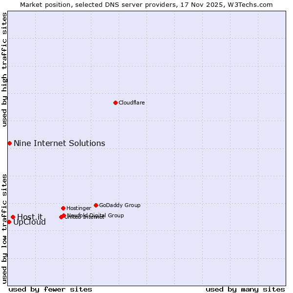 Market position of Host.it vs. Nine Internet Solutions vs. UpCloud