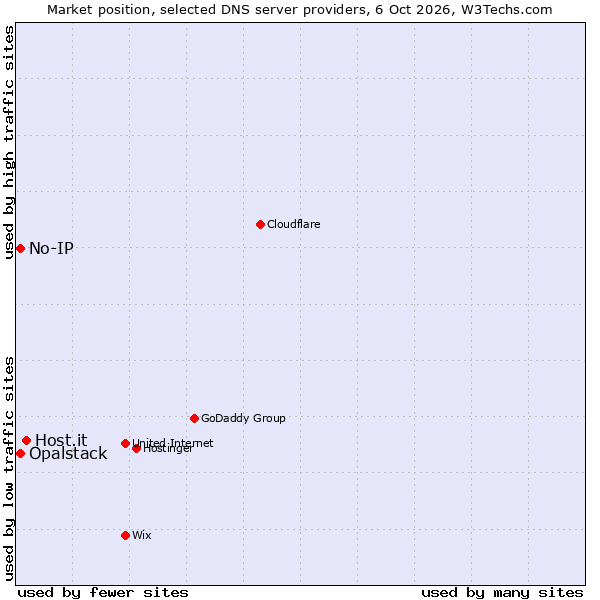 Market position of Host.it vs. No-IP vs. Opalstack