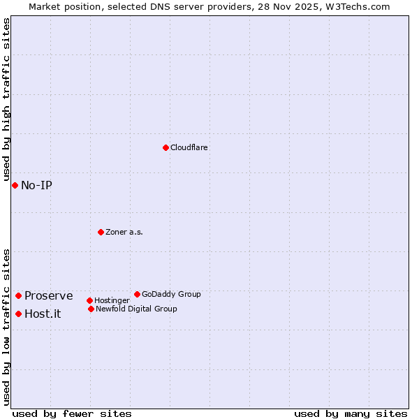 Market position of Proserve vs. Host.it vs. No-IP