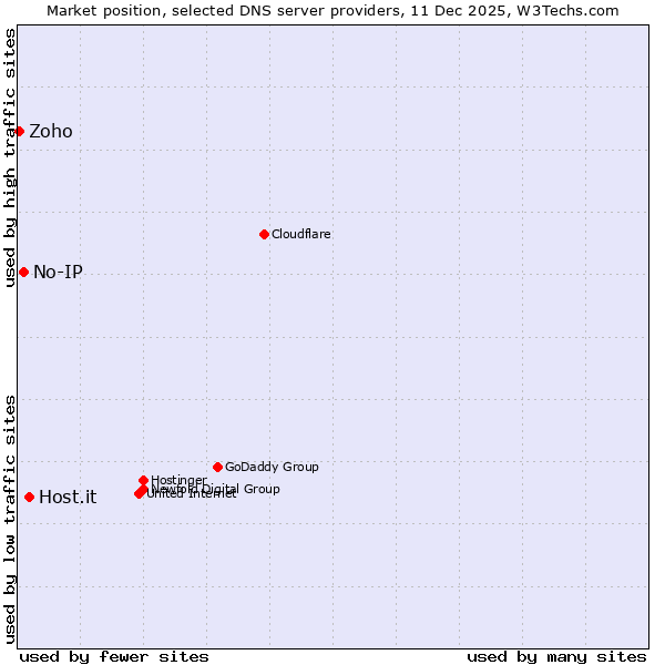 Market position of Host.it vs. No-IP vs. Zoho