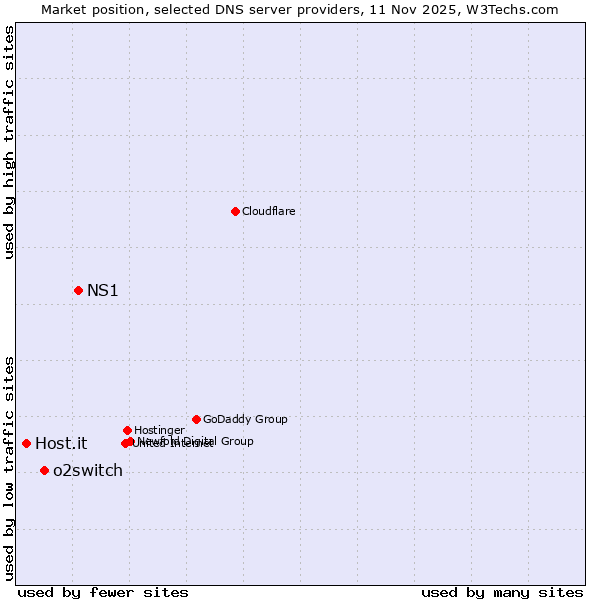 Market position of NS1 vs. o2switch vs. Host.it