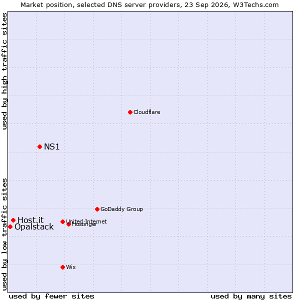 Market position of NS1 vs. Host.it vs. Opalstack