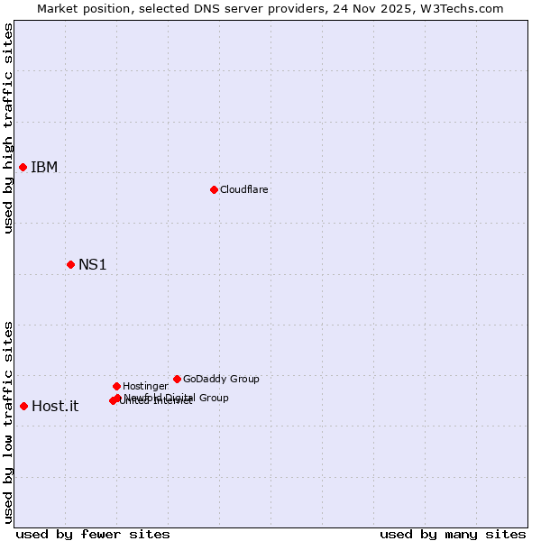 Market position of NS1 vs. Host.it vs. IBM