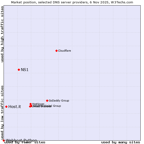 Market position of NS1 vs. Host.it vs. Webhost Python