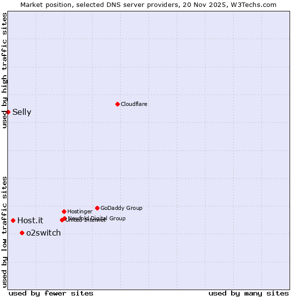 Market position of o2switch vs. Host.it vs. Selly