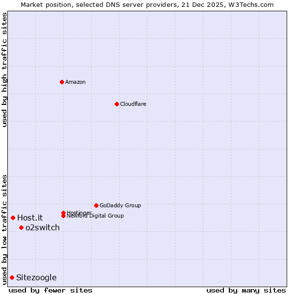 Market position of o2switch vs. Host.it vs. Sitezoogle