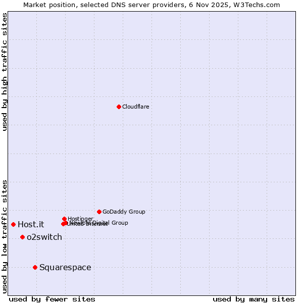 Market position of Squarespace vs. o2switch vs. Host.it