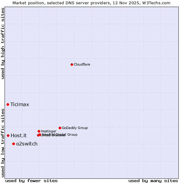 Market position of o2switch vs. Host.it vs. Ticimax