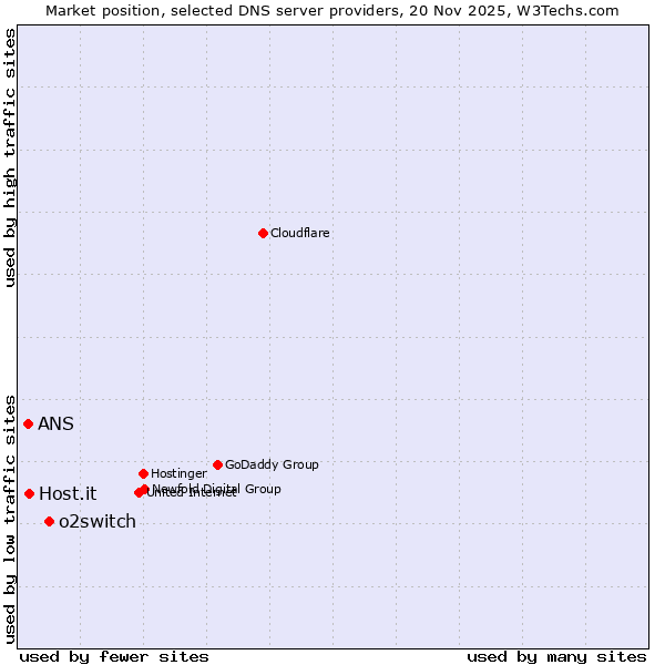 Market position of o2switch vs. Host.it vs. ANS
