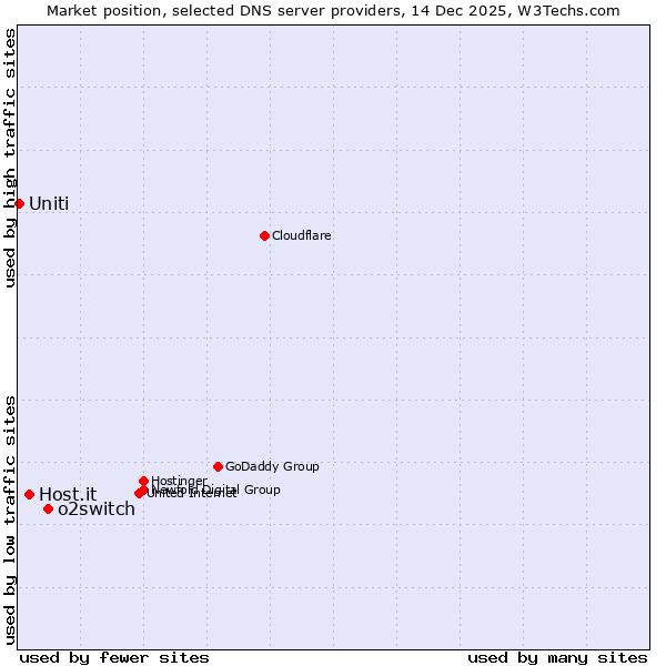 Market position of o2switch vs. Host.it vs. Uniti