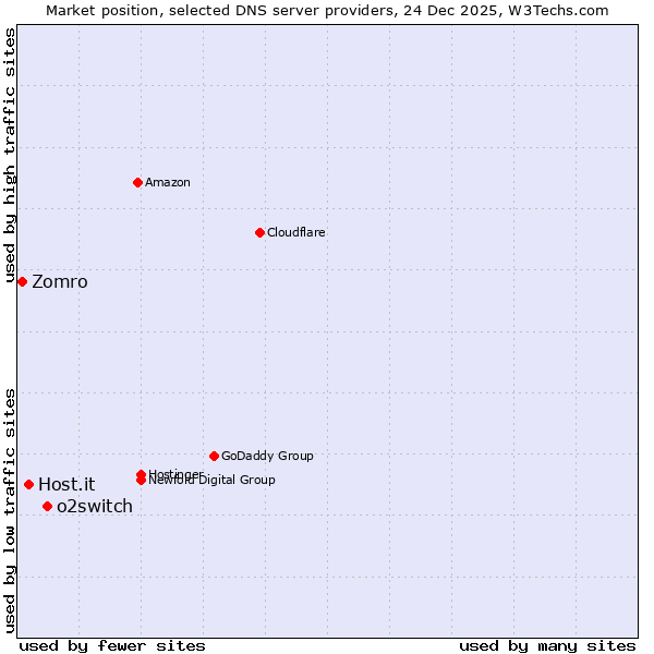 Market position of o2switch vs. Host.it vs. Zomro