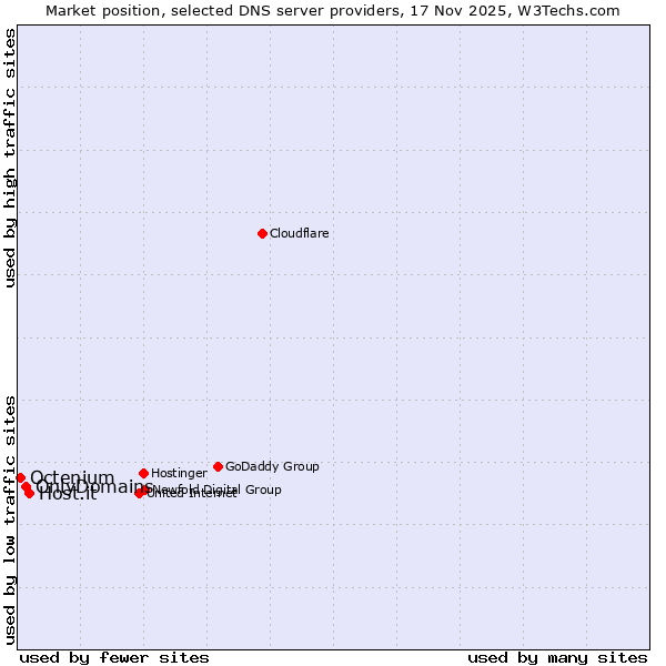 Market position of Host.it vs. OnlyDomains vs. Octenium