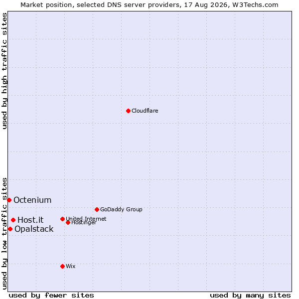 Market position of Host.it vs. Opalstack vs. Octenium