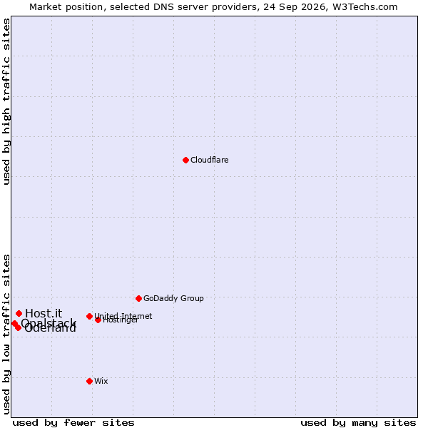 Market position of Host.it vs. Oderland vs. Opalstack