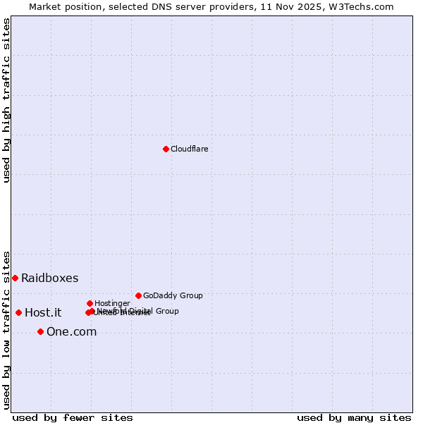 Market position of One.com vs. Host.it vs. Raidboxes